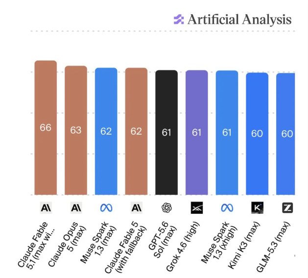 Muse Spark 1.3 benchmark results